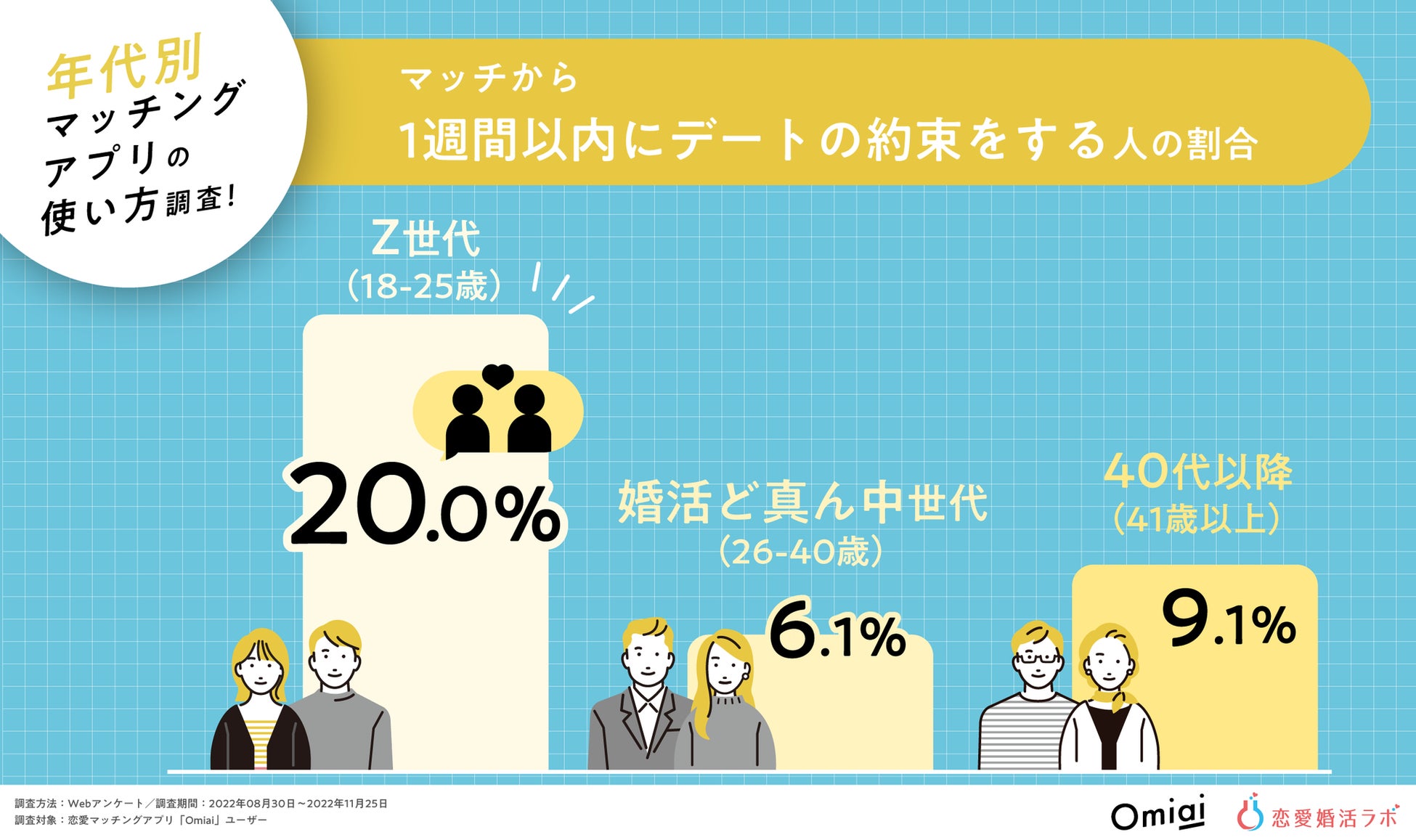 Z世代は「タイパ」意識で約33％が4人以上と同時進行！Z世代・婚活ど真ん中世代・40代以降のマッチングアプリの使い方比較調査！のサブ画像3