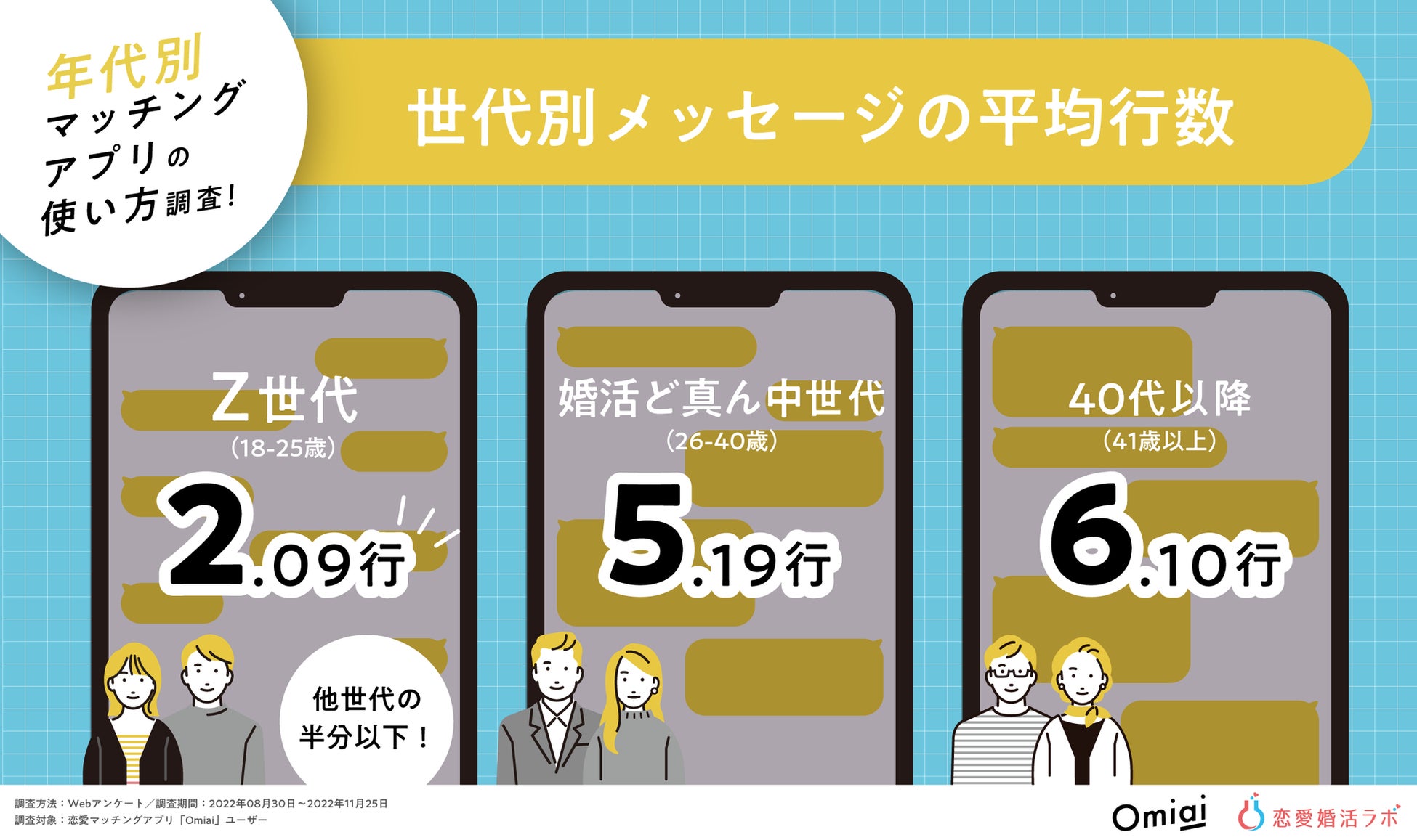Z世代は「タイパ」意識で約33％が4人以上と同時進行！Z世代・婚活ど真ん中世代・40代以降のマッチングアプリの使い方比較調査！のサブ画像4