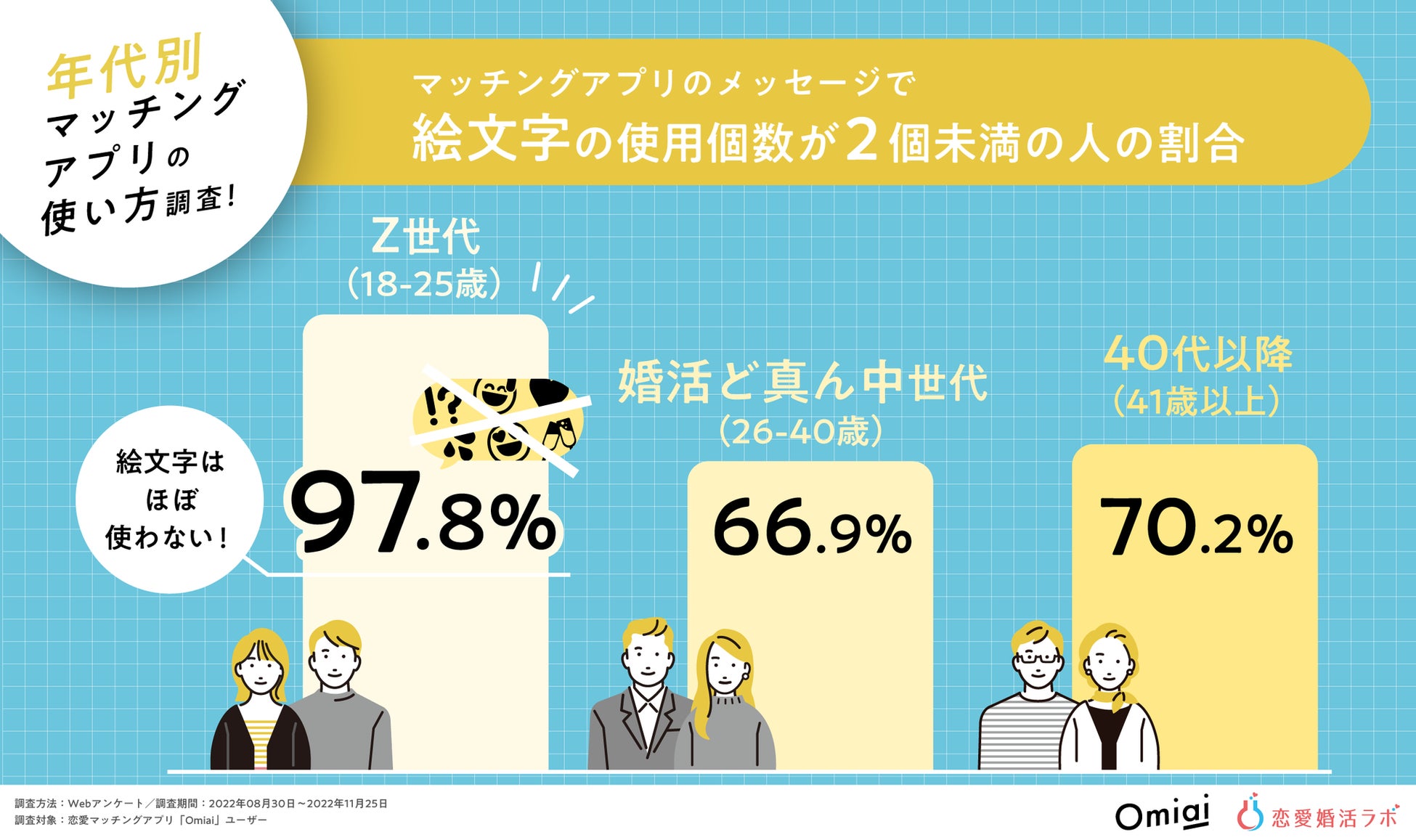 Z世代は「タイパ」意識で約33％が4人以上と同時進行！Z世代・婚活ど真ん中世代・40代以降のマッチングアプリの使い方比較調査！のサブ画像5