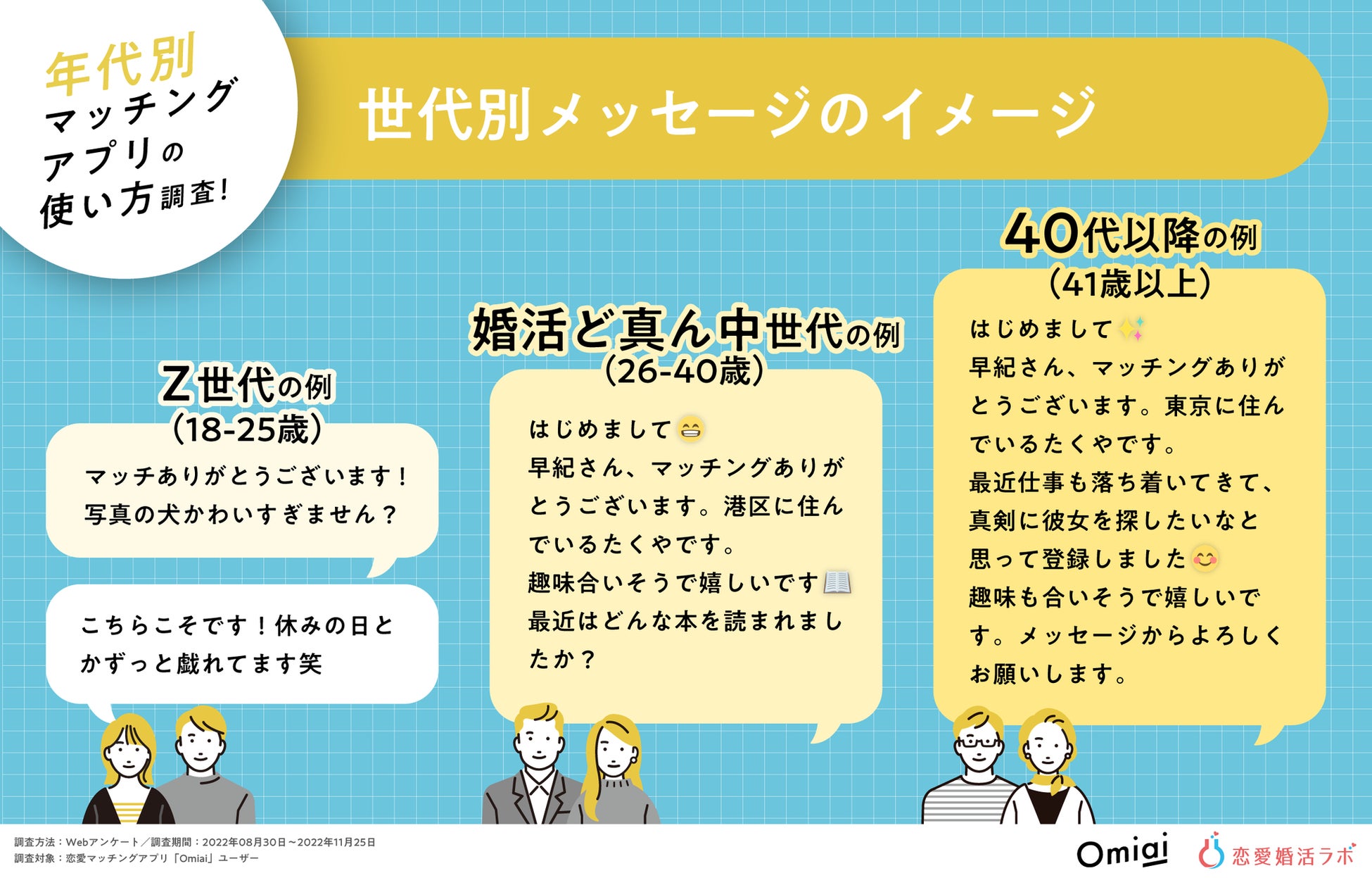 Z世代は「タイパ」意識で約33％が4人以上と同時進行！Z世代・婚活ど真ん中世代・40代以降のマッチングアプリの使い方比較調査！のサブ画像6