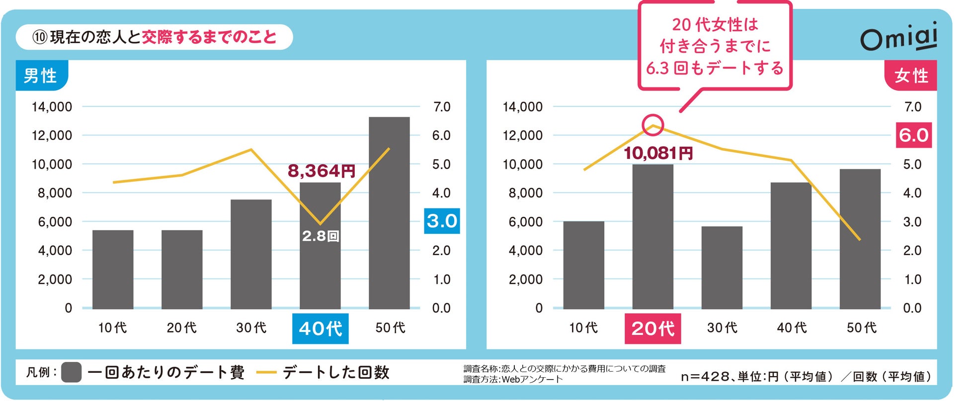 「何回デートして、いくら使った？」付き合うまでのおサイフ事情が明らかに Omiai Report light『男と女の恋愛経済学 -後編-』のサブ画像2