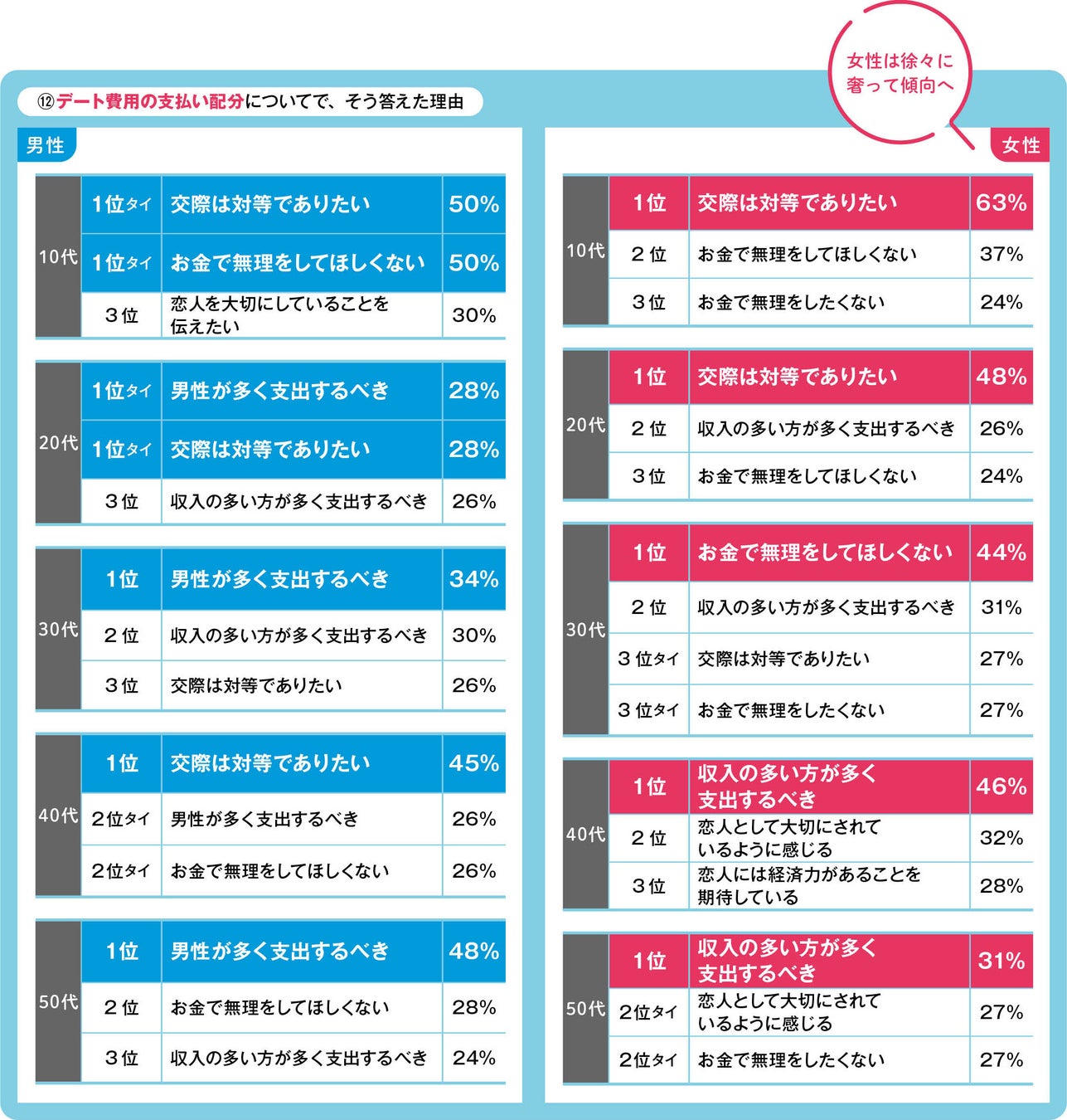「何回デートして、いくら使った？」付き合うまでのおサイフ事情が明らかに Omiai Report light『男と女の恋愛経済学 -後編-』のサブ画像4