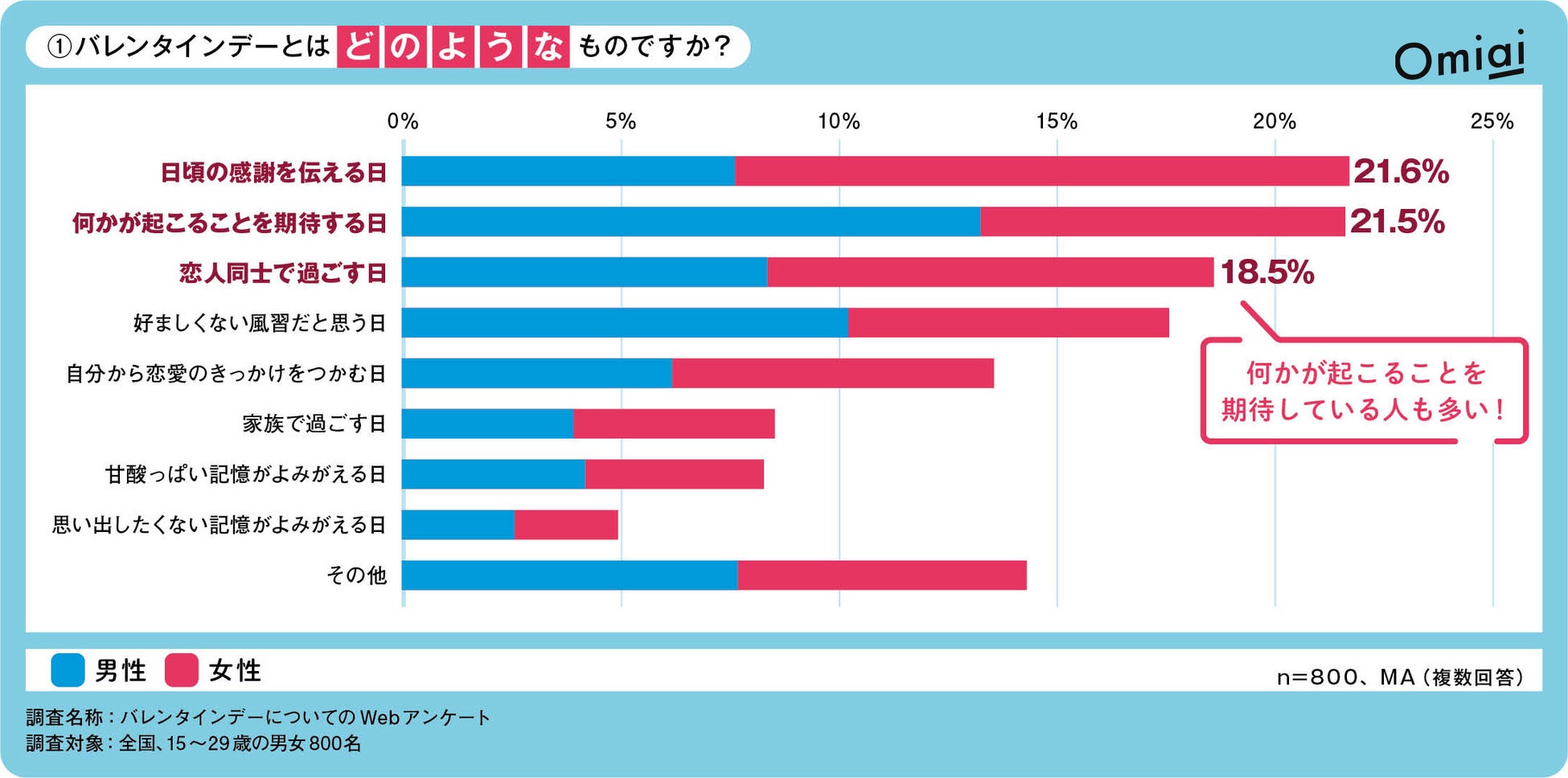 Omiai Report light 『イマドキ世代のバレンタイン』10代〜20代の男女が抱く、リアルなバレンタイン事情！のサブ画像2