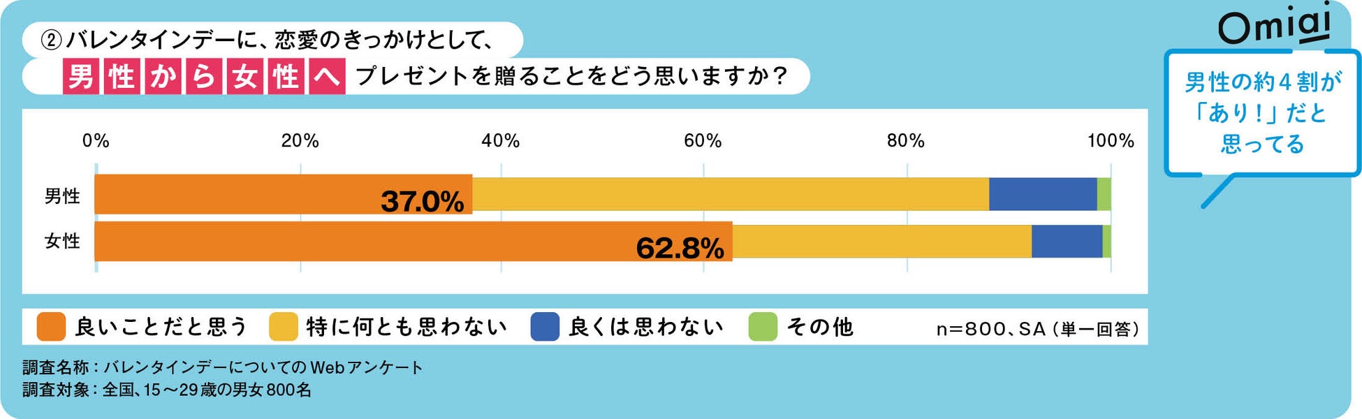Omiai Report light 『イマドキ世代のバレンタイン』10代〜20代の男女が抱く、リアルなバレンタイン事情！のサブ画像3