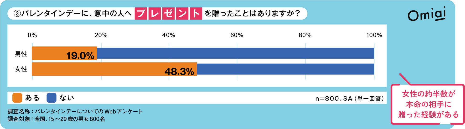 Omiai Report light 『イマドキ世代のバレンタイン』10代〜20代の男女が抱く、リアルなバレンタイン事情！のサブ画像4