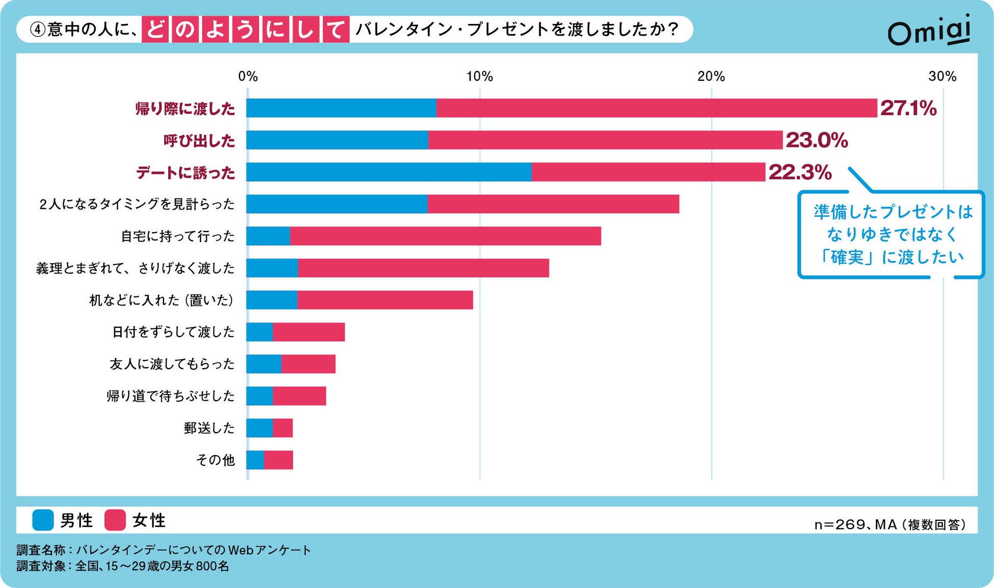 Omiai Report light 『イマドキ世代のバレンタイン』10代〜20代の男女が抱く、リアルなバレンタイン事情！のサブ画像5