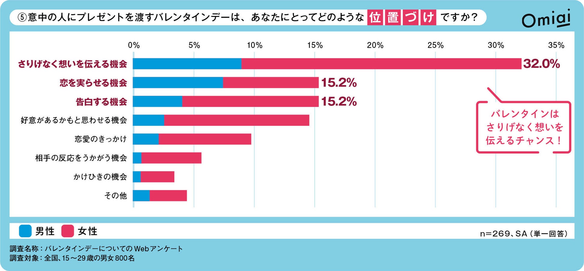 Omiai Report light 『イマドキ世代のバレンタイン』10代〜20代の男女が抱く、リアルなバレンタイン事情！のサブ画像6