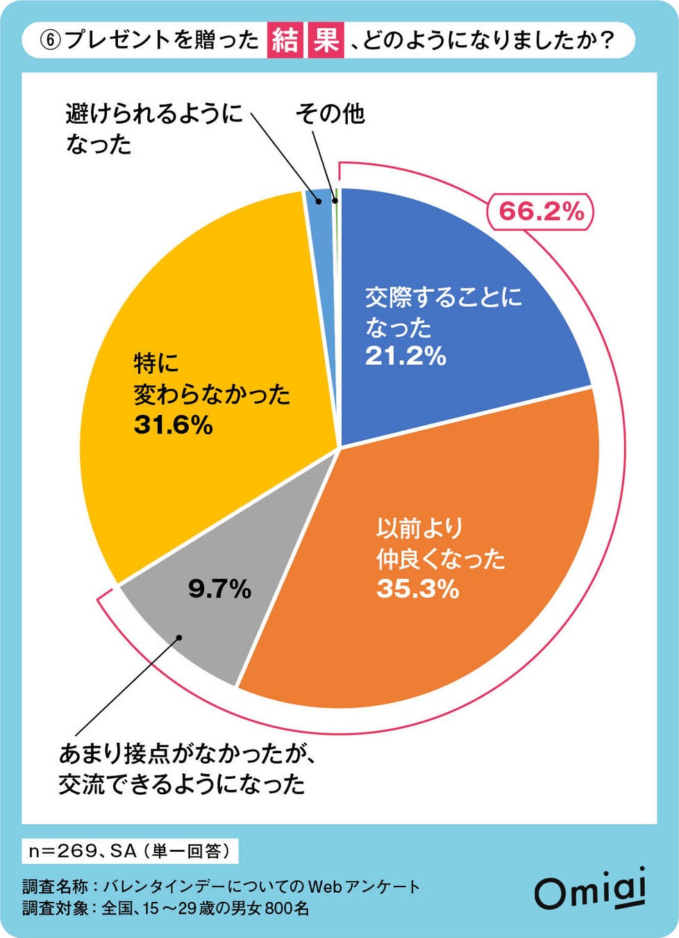 Omiai Report light 『イマドキ世代のバレンタイン』10代〜20代の男女が抱く、リアルなバレンタイン事情！のサブ画像7
