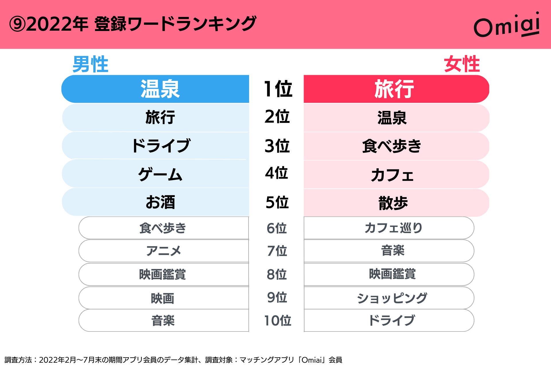 2023年2月21日で11周年に突入！マッチングアプリ「Omiai」の“今”を総まとめ！のサブ画像10