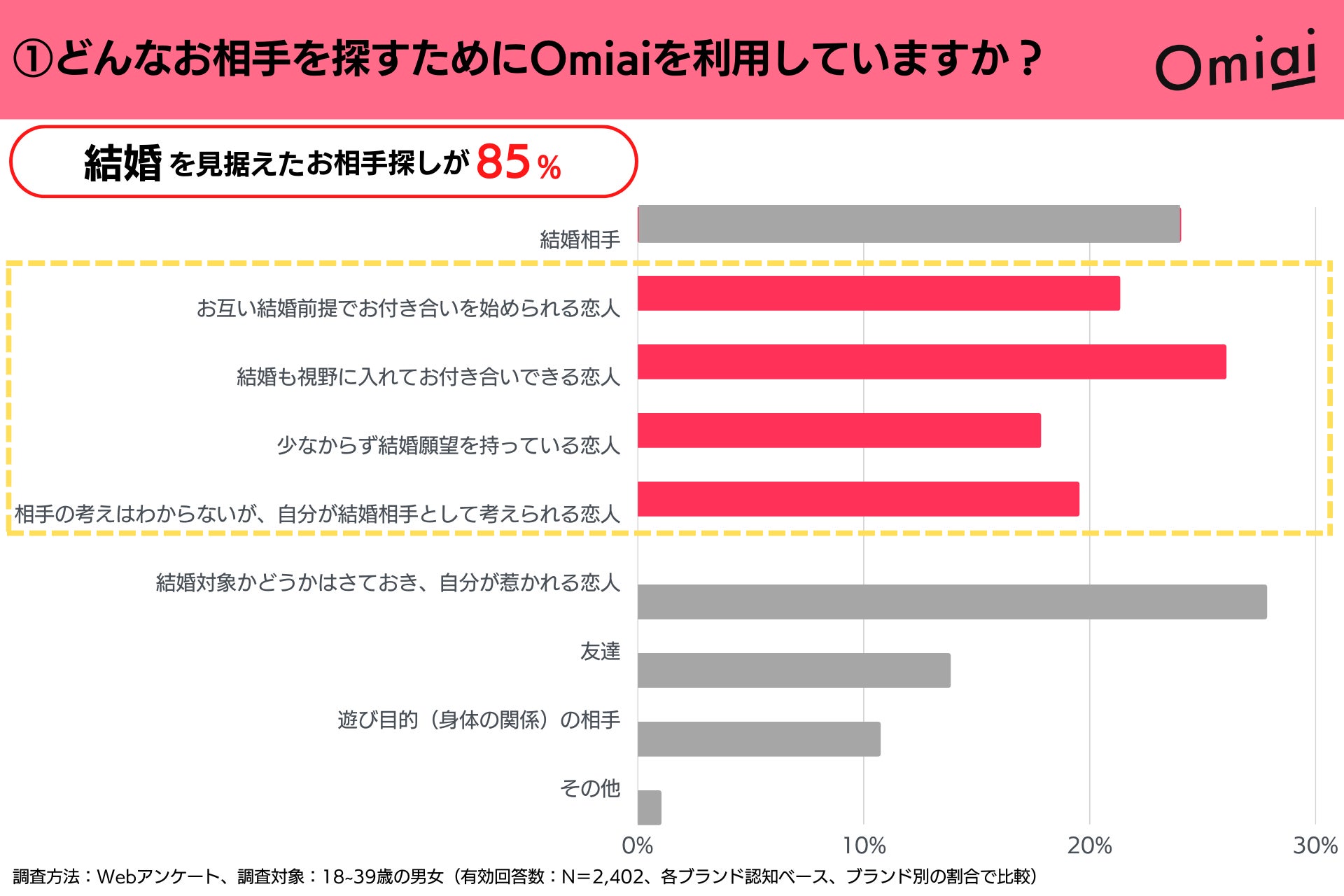 2023年2月21日で11周年に突入！マッチングアプリ「Omiai」の“今”を総まとめ！のサブ画像2