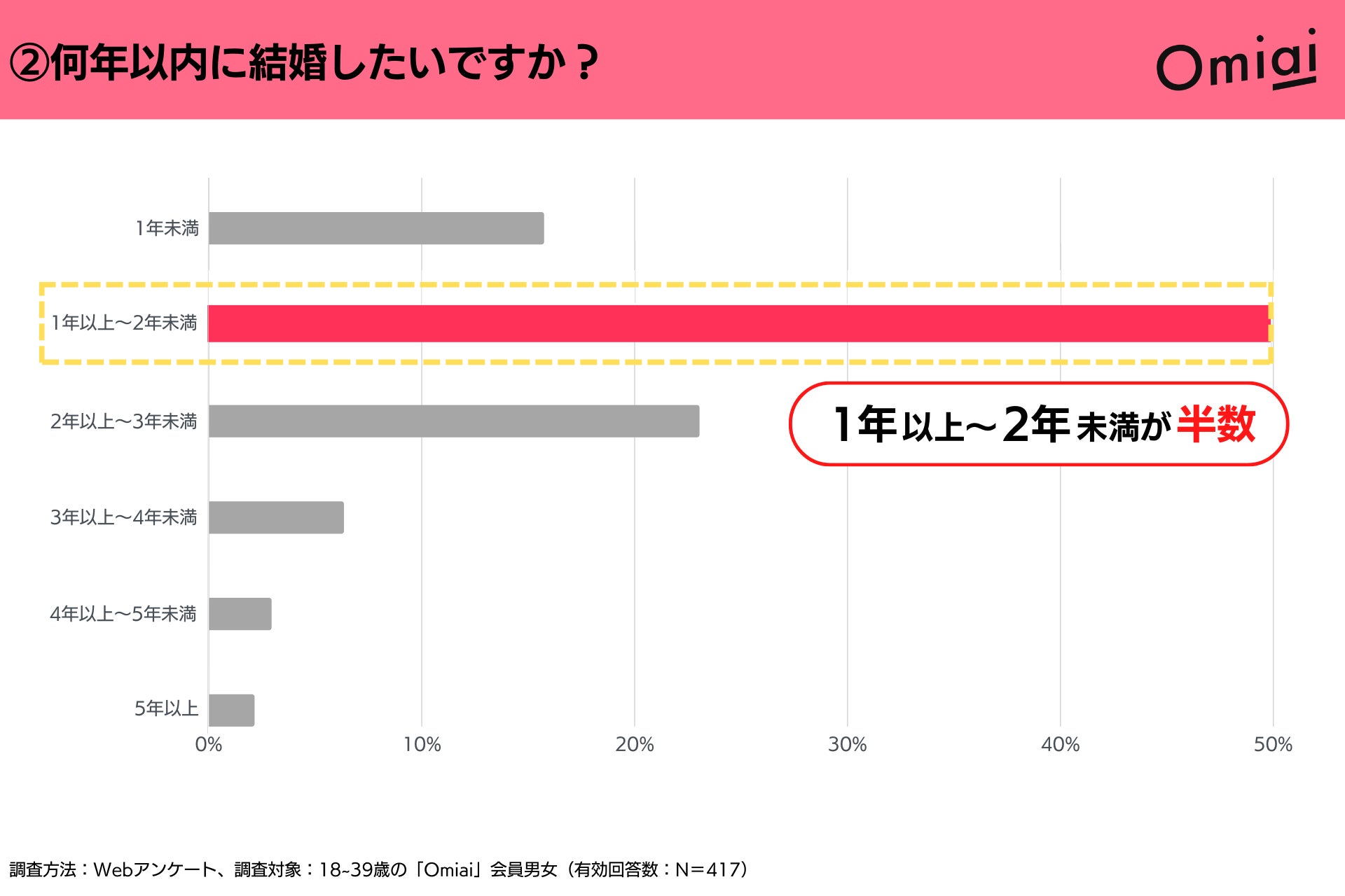 2023年2月21日で11周年に突入！マッチングアプリ「Omiai」の“今”を総まとめ！のサブ画像3
