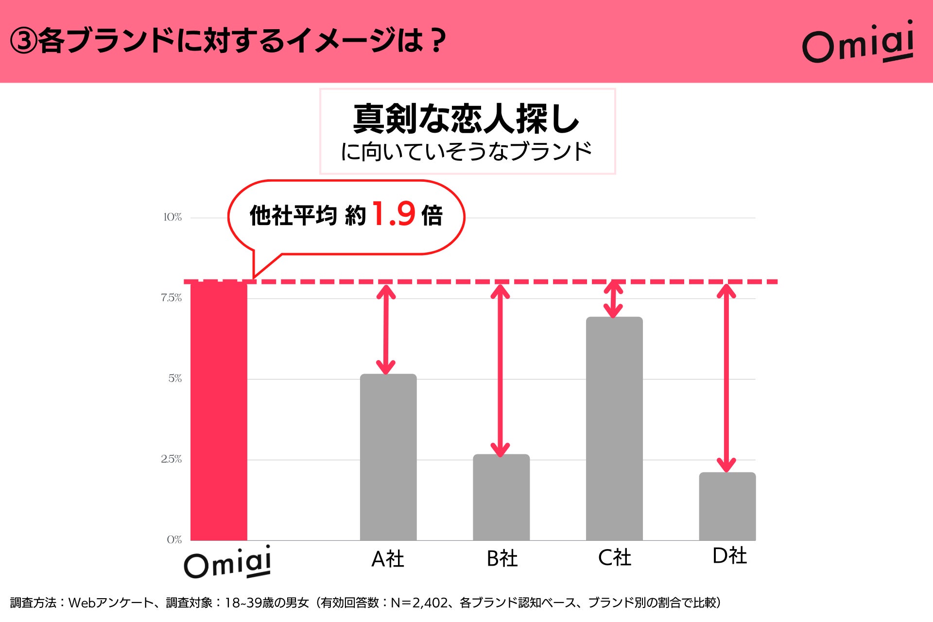 2023年2月21日で11周年に突入！マッチングアプリ「Omiai」の“今”を総まとめ！のサブ画像4