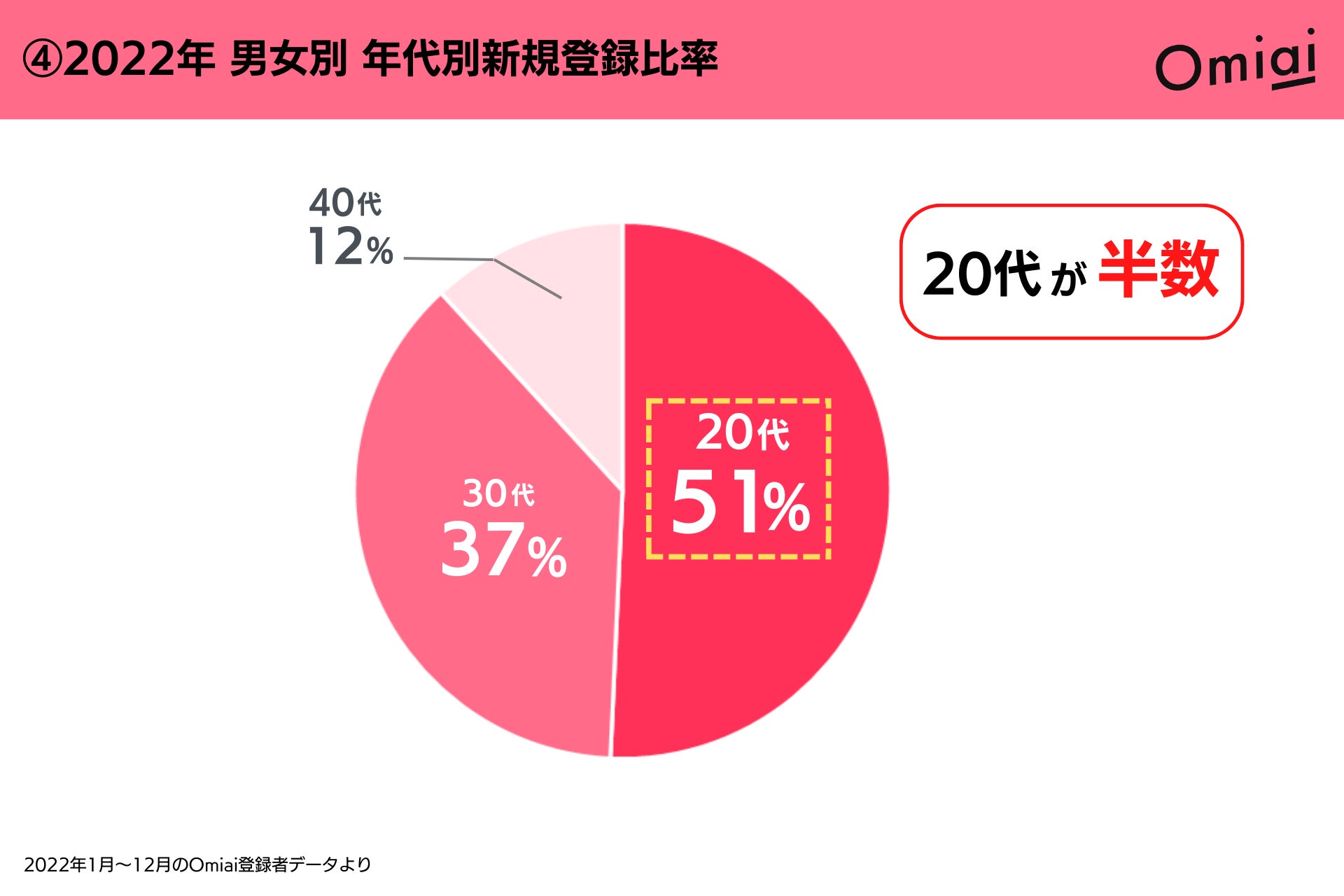 2023年2月21日で11周年に突入！マッチングアプリ「Omiai」の“今”を総まとめ！のサブ画像5