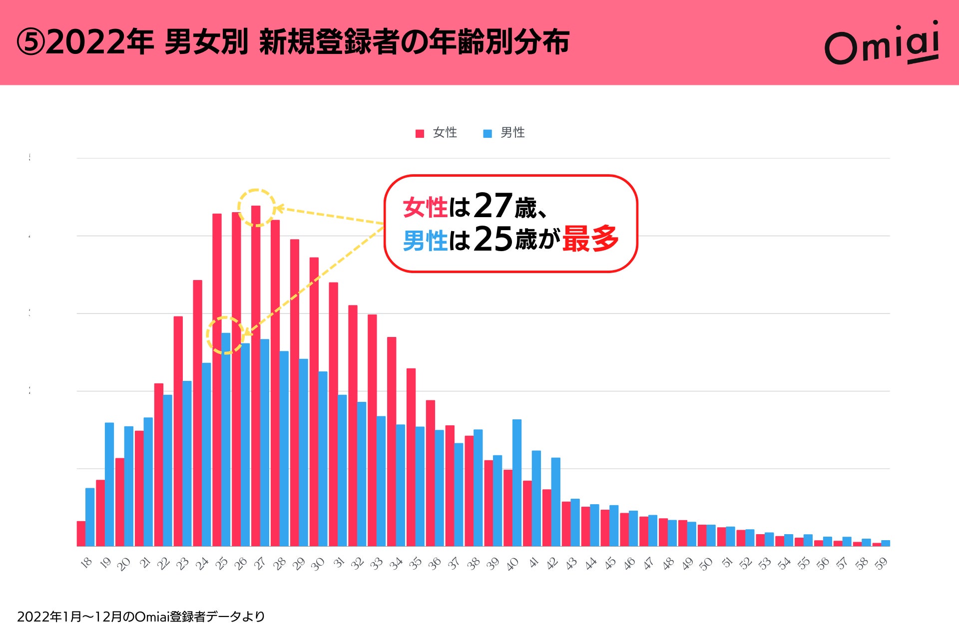 2023年2月21日で11周年に突入！マッチングアプリ「Omiai」の“今”を総まとめ！のサブ画像6