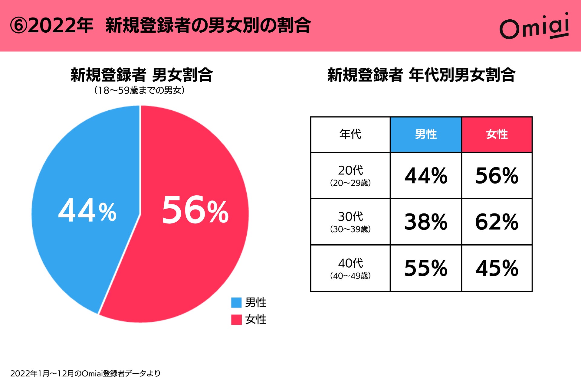 2023年2月21日で11周年に突入！マッチングアプリ「Omiai」の“今”を総まとめ！のサブ画像7