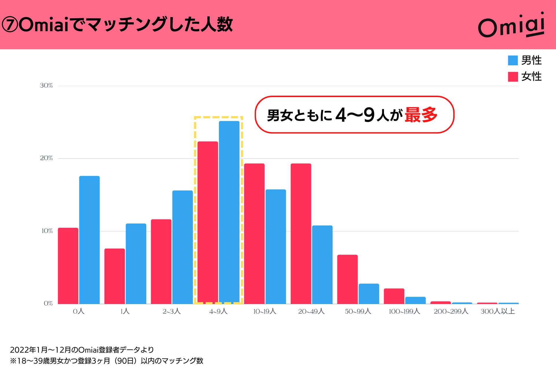 2023年2月21日で11周年に突入！マッチングアプリ「Omiai」の“今”を総まとめ！のサブ画像8