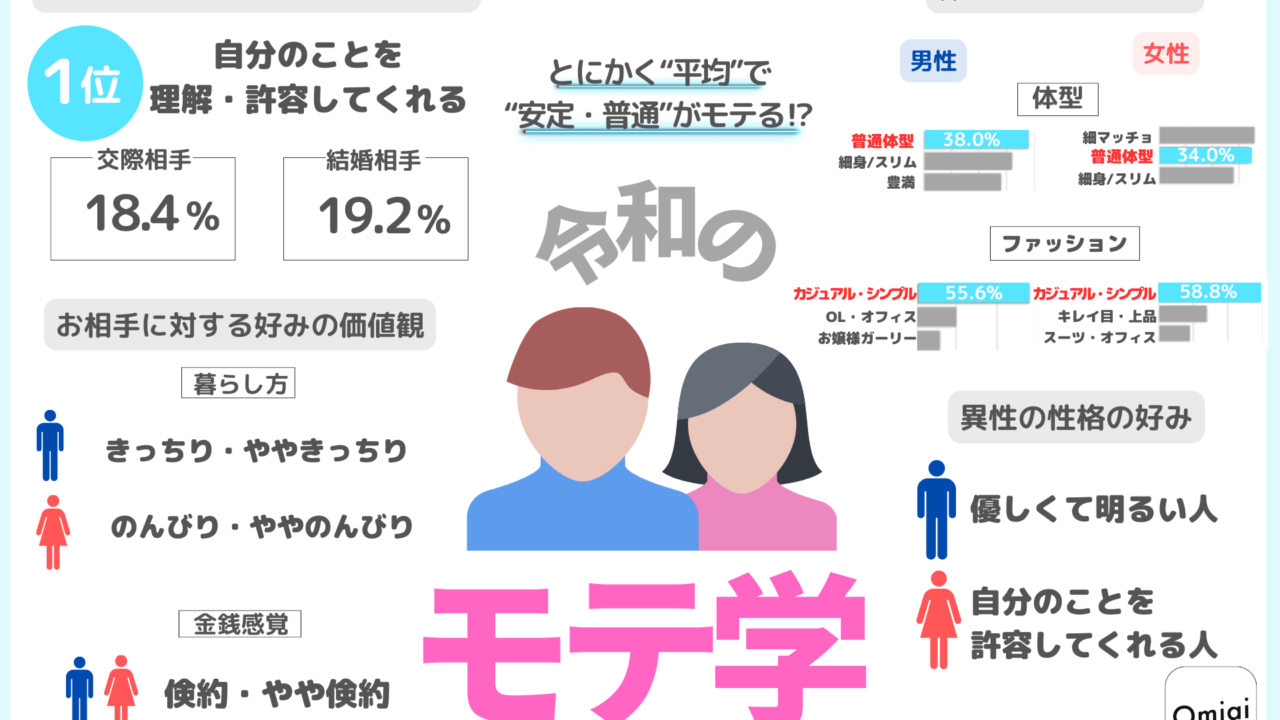 Omiai Report light『令和の“モテ学”』 とにかく“平均”で“安定・普通”がモテる⁉のメイン画像