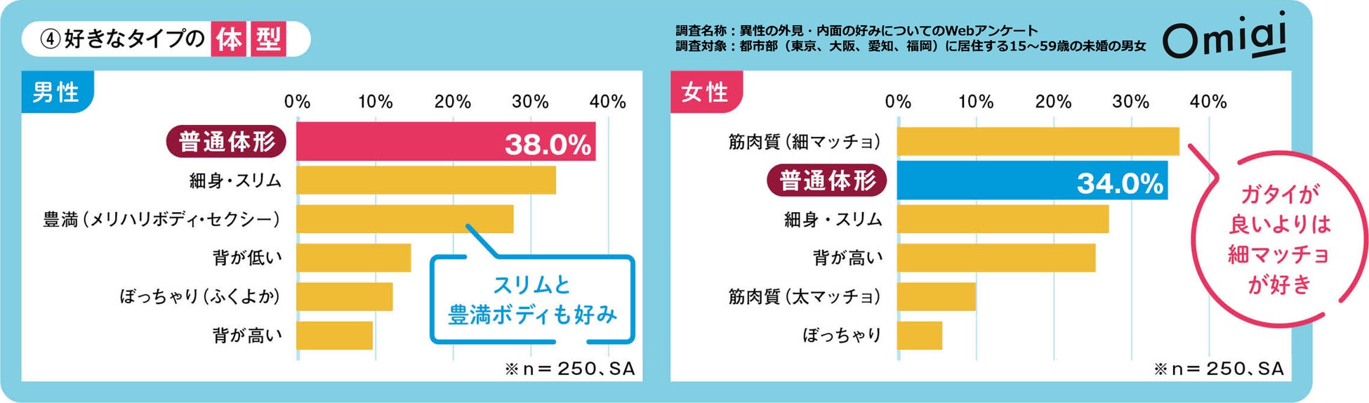 Omiai Report light『令和の“モテ学”』 とにかく“平均”で“安定・普通”がモテる⁉のサブ画像4