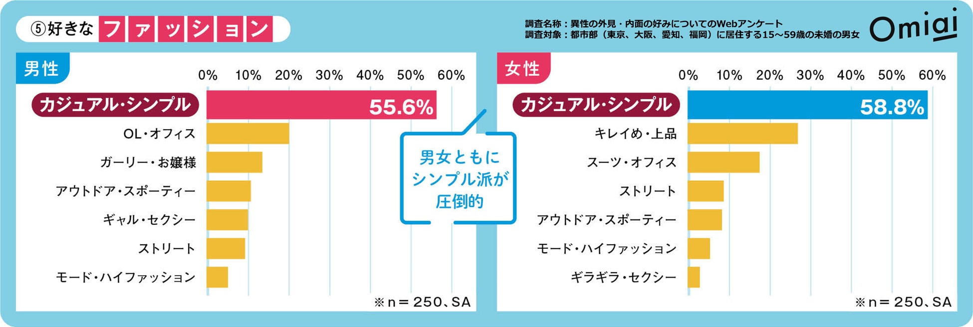 Omiai Report light『令和の“モテ学”』 とにかく“平均”で“安定・普通”がモテる⁉のサブ画像5