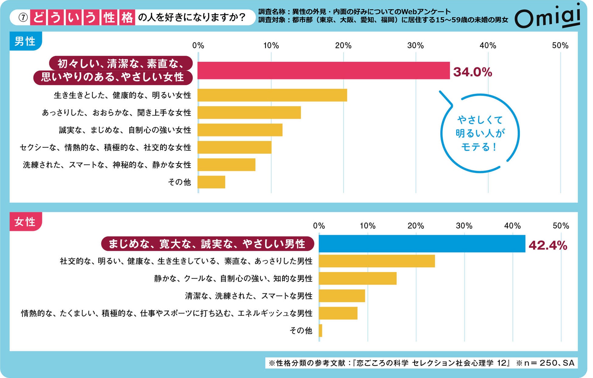 Omiai Report light『令和の“モテ学”』 とにかく“平均”で“安定・普通”がモテる⁉のサブ画像6