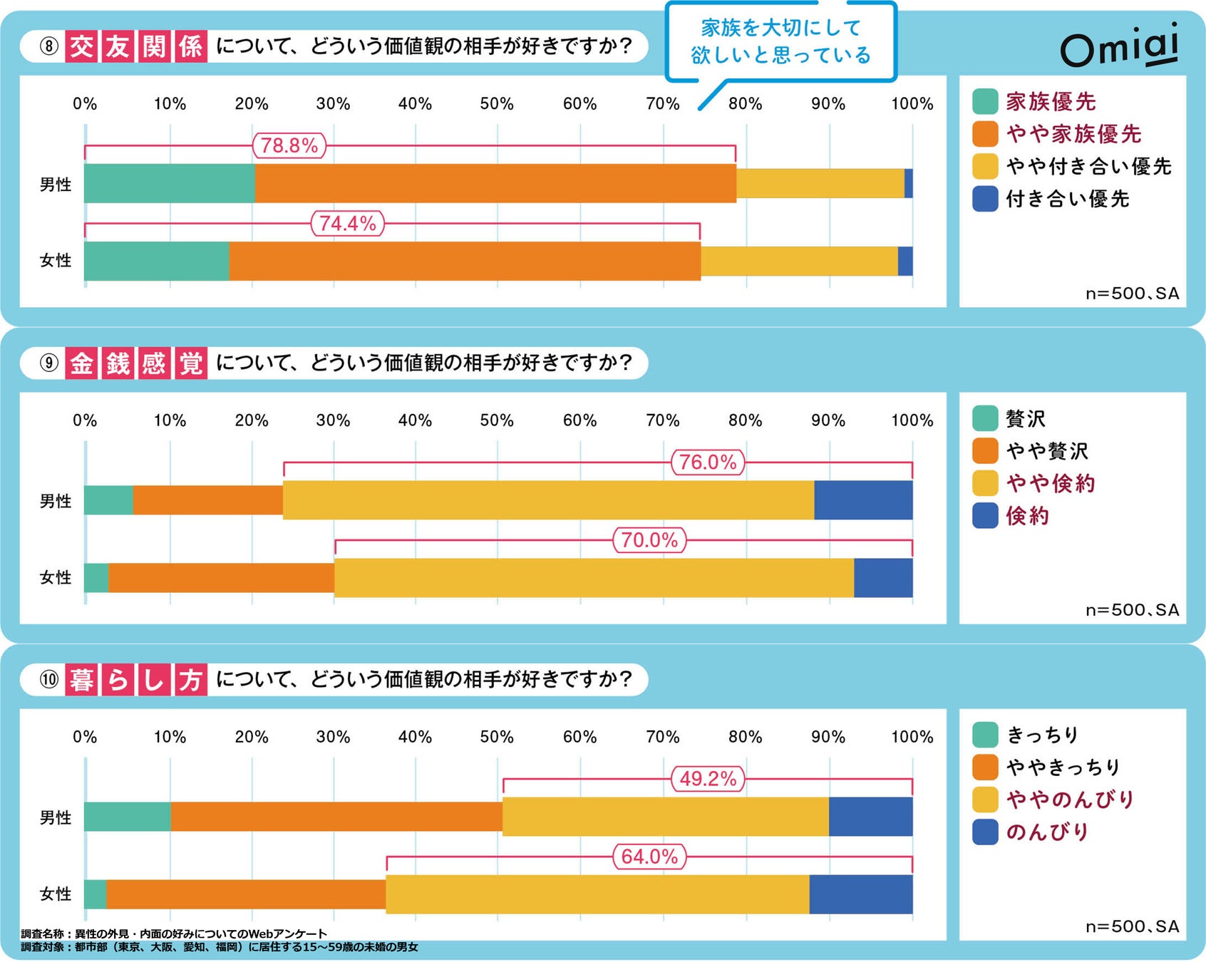 Omiai Report light『令和の“モテ学”』 とにかく“平均”で“安定・普通”がモテる⁉のサブ画像7
