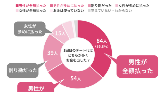 2022年に恋人ができた男女450人に調査、初回デートは男性が奢ると72％が2回目に発展（Appliv出会い）のメイン画像
