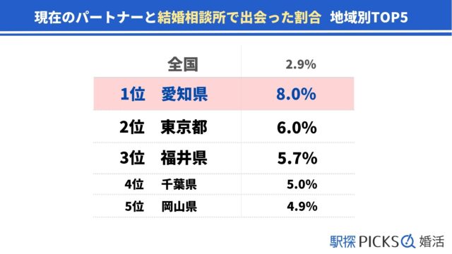 【既婚者1万人に調査】結婚相談所で結婚した人は愛知県がトップ、2位は東京都（駅探PICKS婚活）のメイン画像