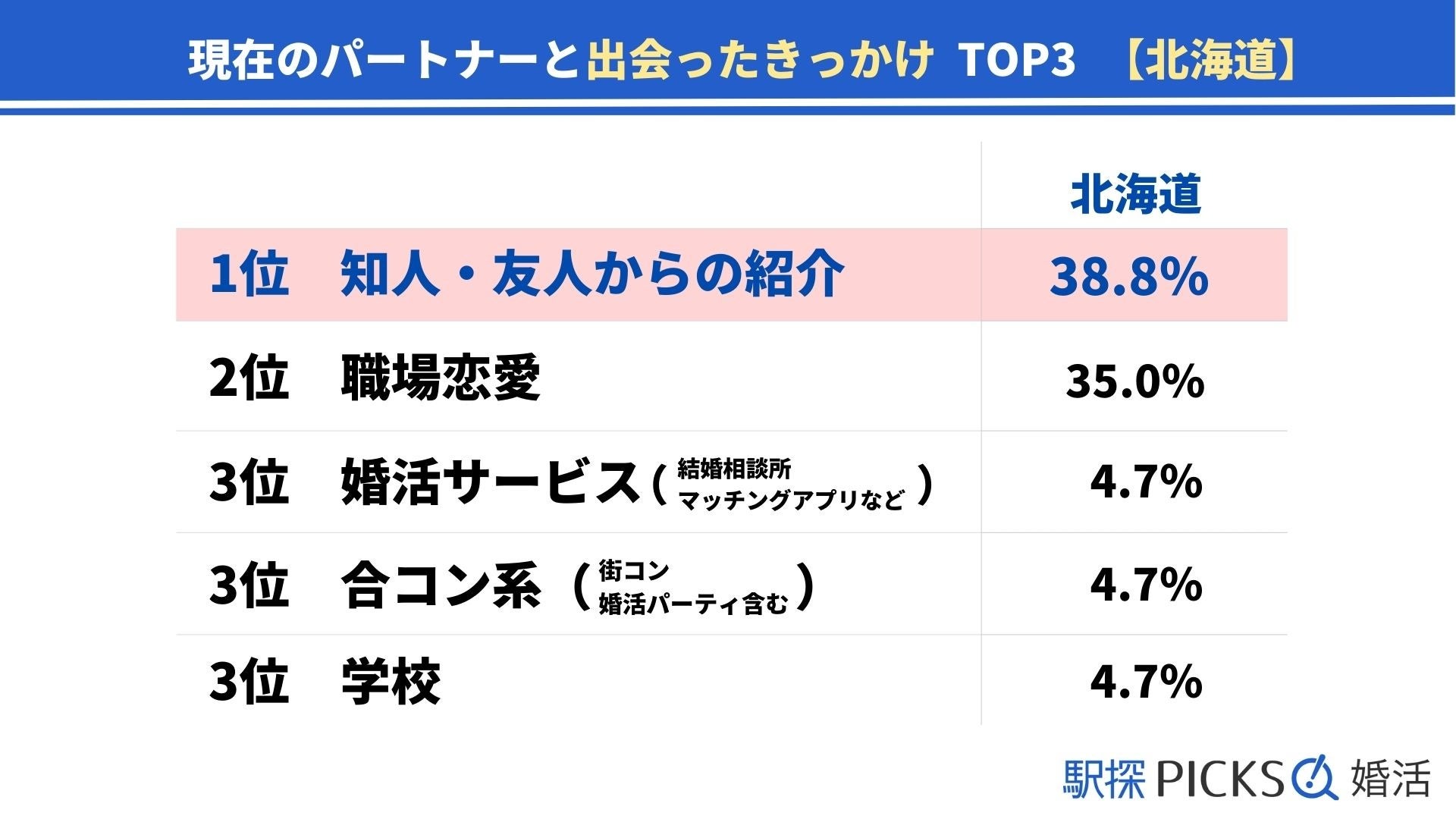 【北海道の婚活事情】職場恋愛が全国5位、半年以内の結婚は「結婚相談所」が最多（駅探PICKS婚活）のサブ画像1
