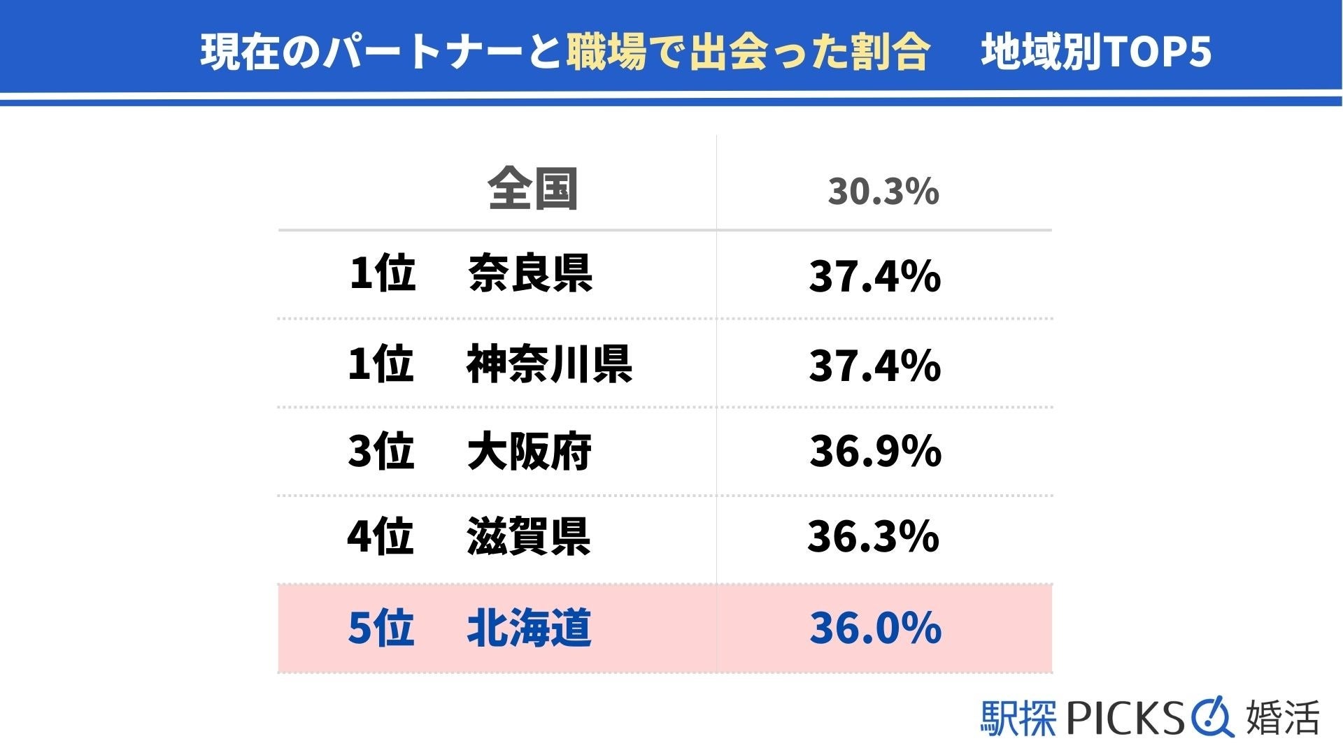 【北海道の婚活事情】職場恋愛が全国5位、半年以内の結婚は「結婚相談所」が最多（駅探PICKS婚活）のサブ画像2