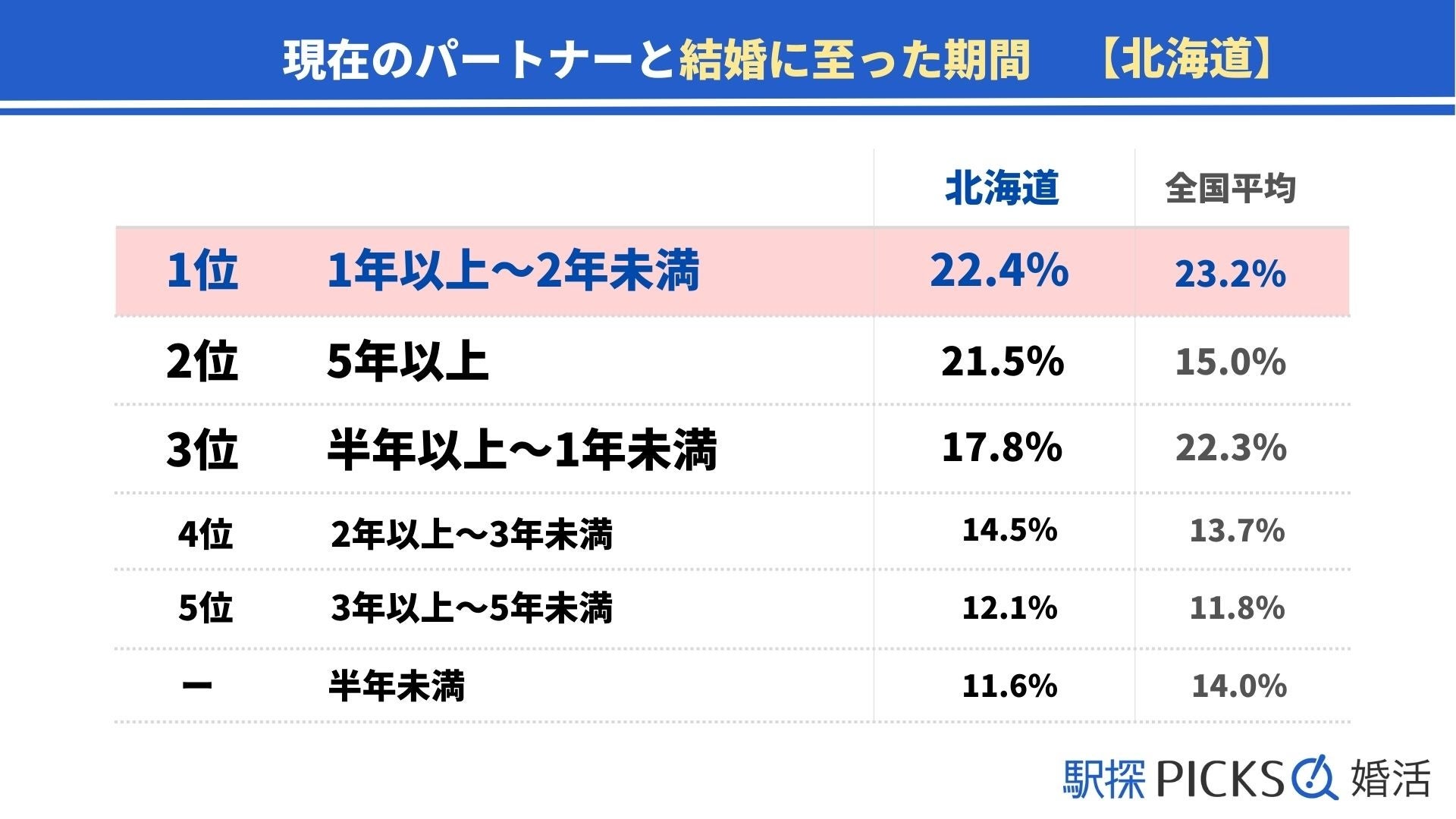 【北海道の婚活事情】職場恋愛が全国5位、半年以内の結婚は「結婚相談所」が最多（駅探PICKS婚活）のサブ画像3