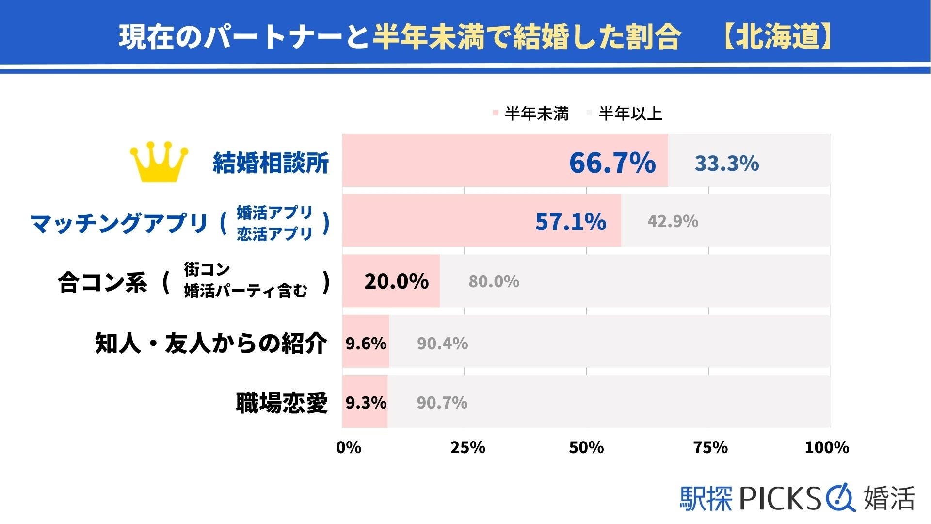 【北海道の婚活事情】職場恋愛が全国5位、半年以内の結婚は「結婚相談所」が最多（駅探PICKS婚活）のサブ画像4