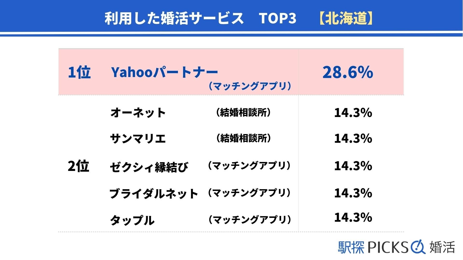 【北海道の婚活事情】職場恋愛が全国5位、半年以内の結婚は「結婚相談所」が最多（駅探PICKS婚活）のサブ画像5