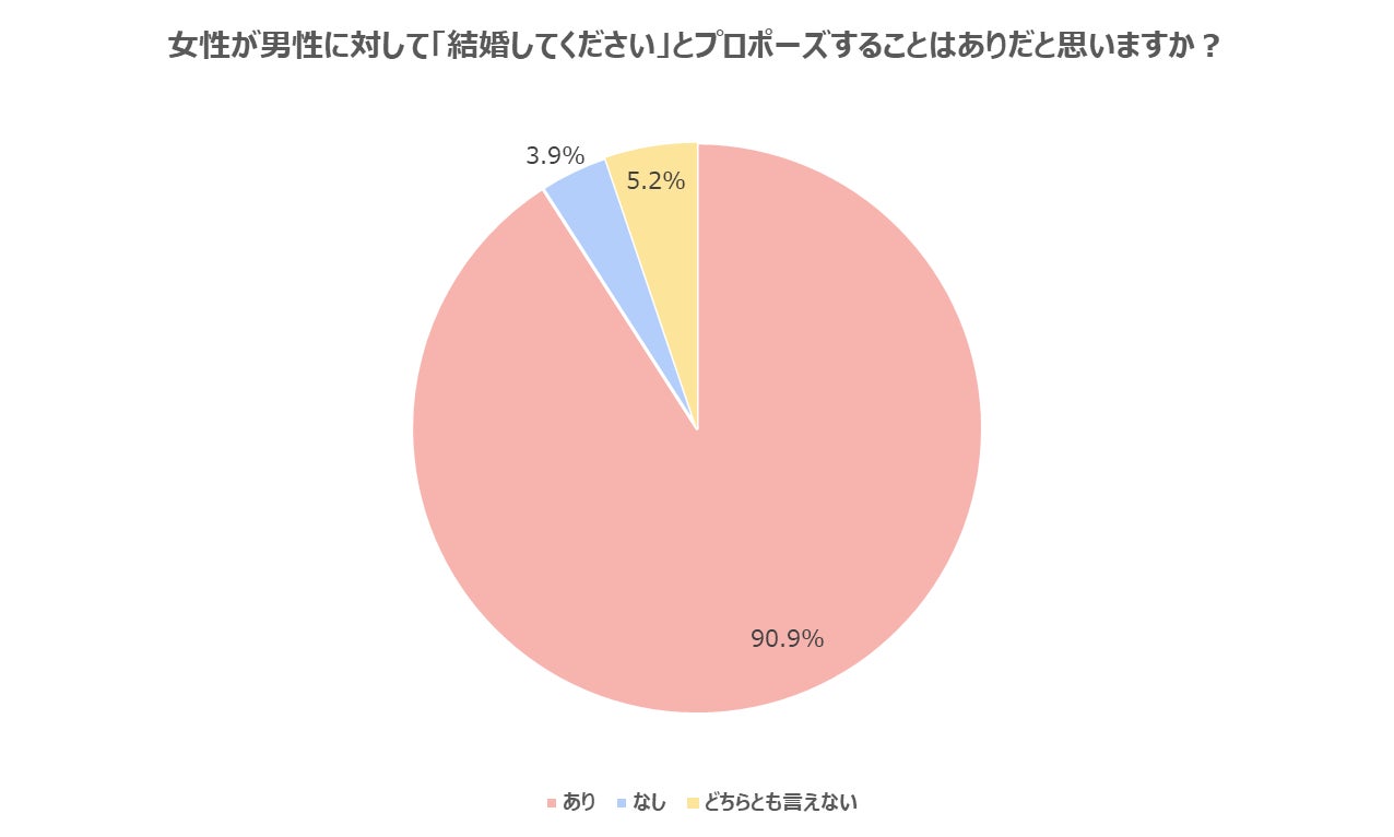 【婚活のプロに聞いた】女性から男性へのプロポーズはあり！90.9％のサブ画像2