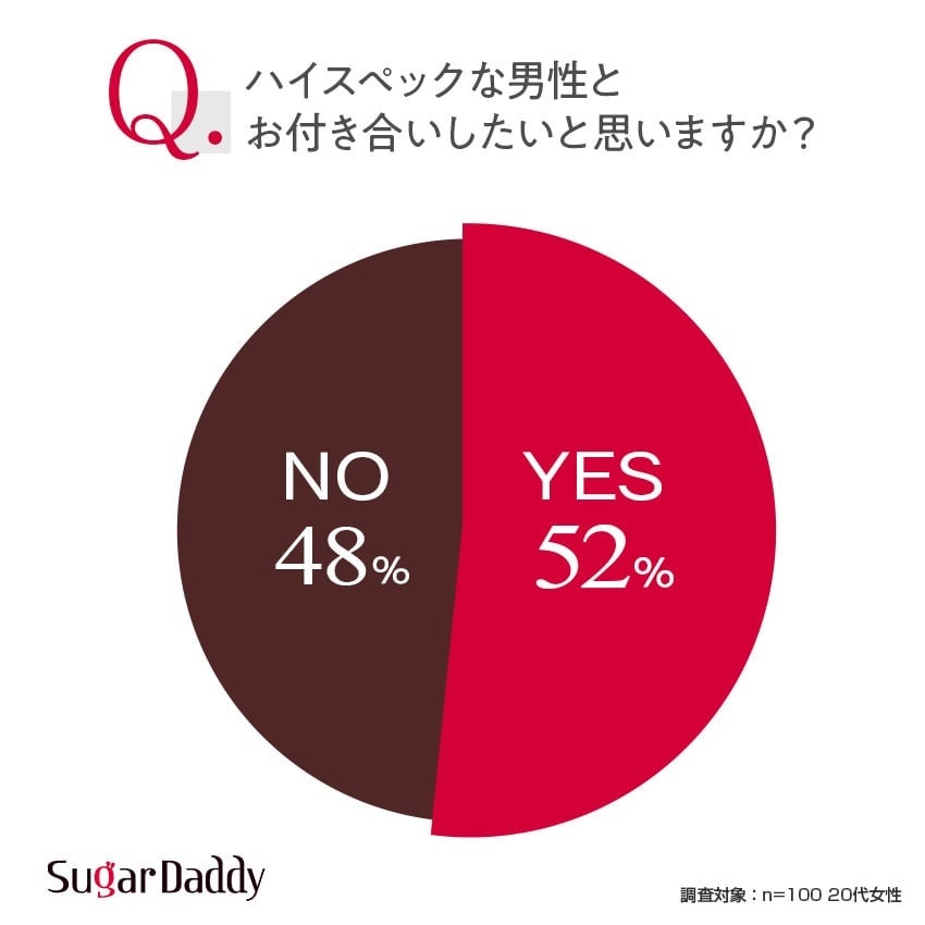 「ハイスペックな男性と付き合いたい：52%」イマドキ20代女性の恋愛観とは？のサブ画像1