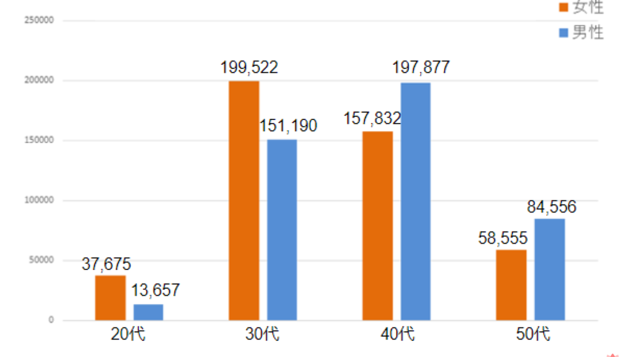 【youbride】「真剣な婚活ができる」と思うアラフォー向け婚活アプリNO.1に。のメイン画像