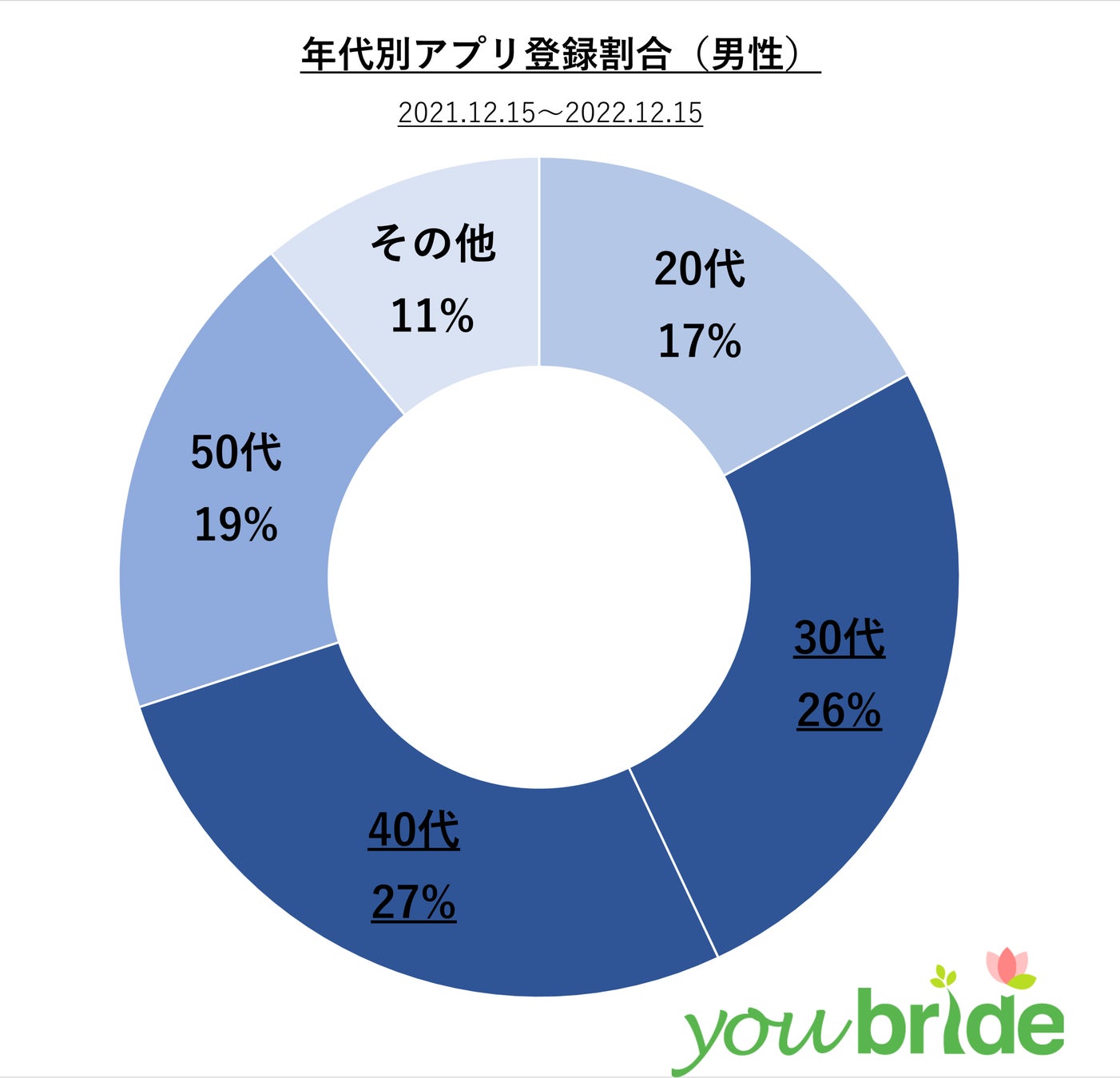 【youbride】「真剣な婚活ができる」と思うアラフォー向け婚活アプリNO.1に。のサブ画像2