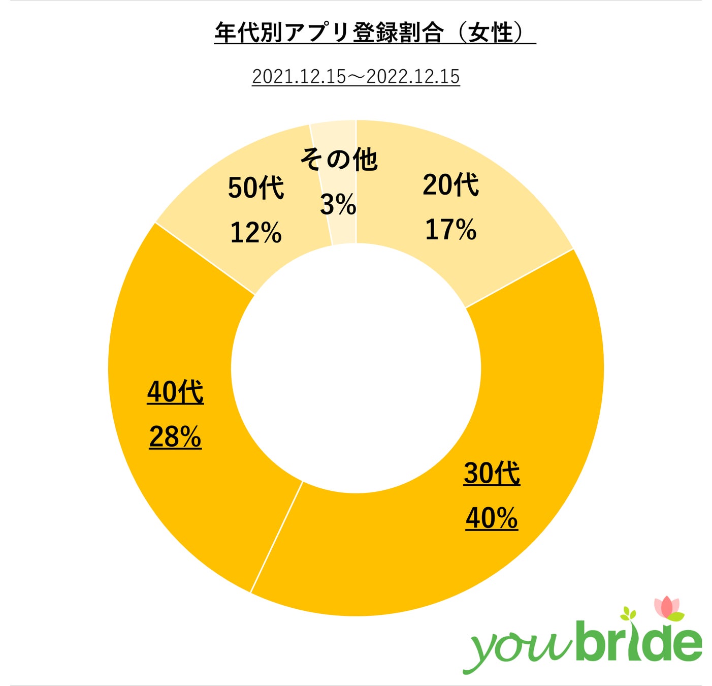 【youbride】「真剣な婚活ができる」と思うアラフォー向け婚活アプリNO.1に。のサブ画像3