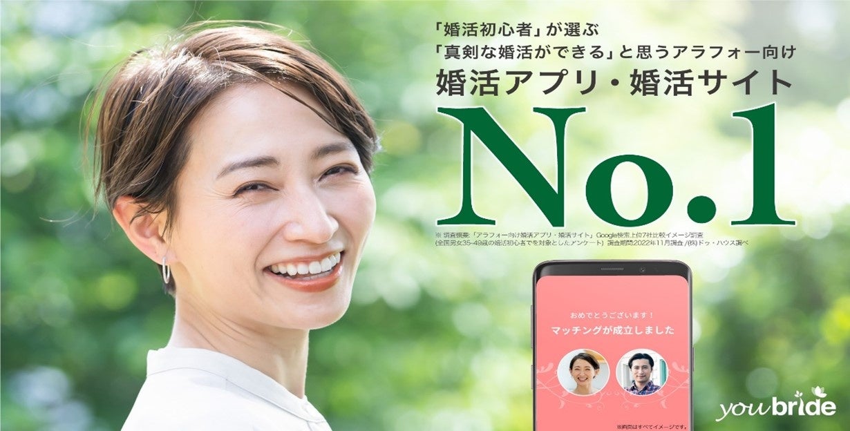 【youbride】「真剣な婚活ができる」と思うアラフォー向け婚活アプリNO.1に。のサブ画像4