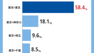 都内婚活者の6割が都民同士で成婚。次いで、神奈川県が２番目に多い。エリアをまたいだ成婚ランキングを公開！のメイン画像