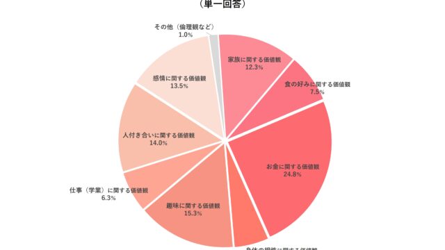 20代の恋愛は「価値観の下調べ」が成就のカギに！令和の恋愛は「譲れない価値観」の多様化により自分に合った相手を探すのが難しい”針穴恋愛”状態にのメイン画像