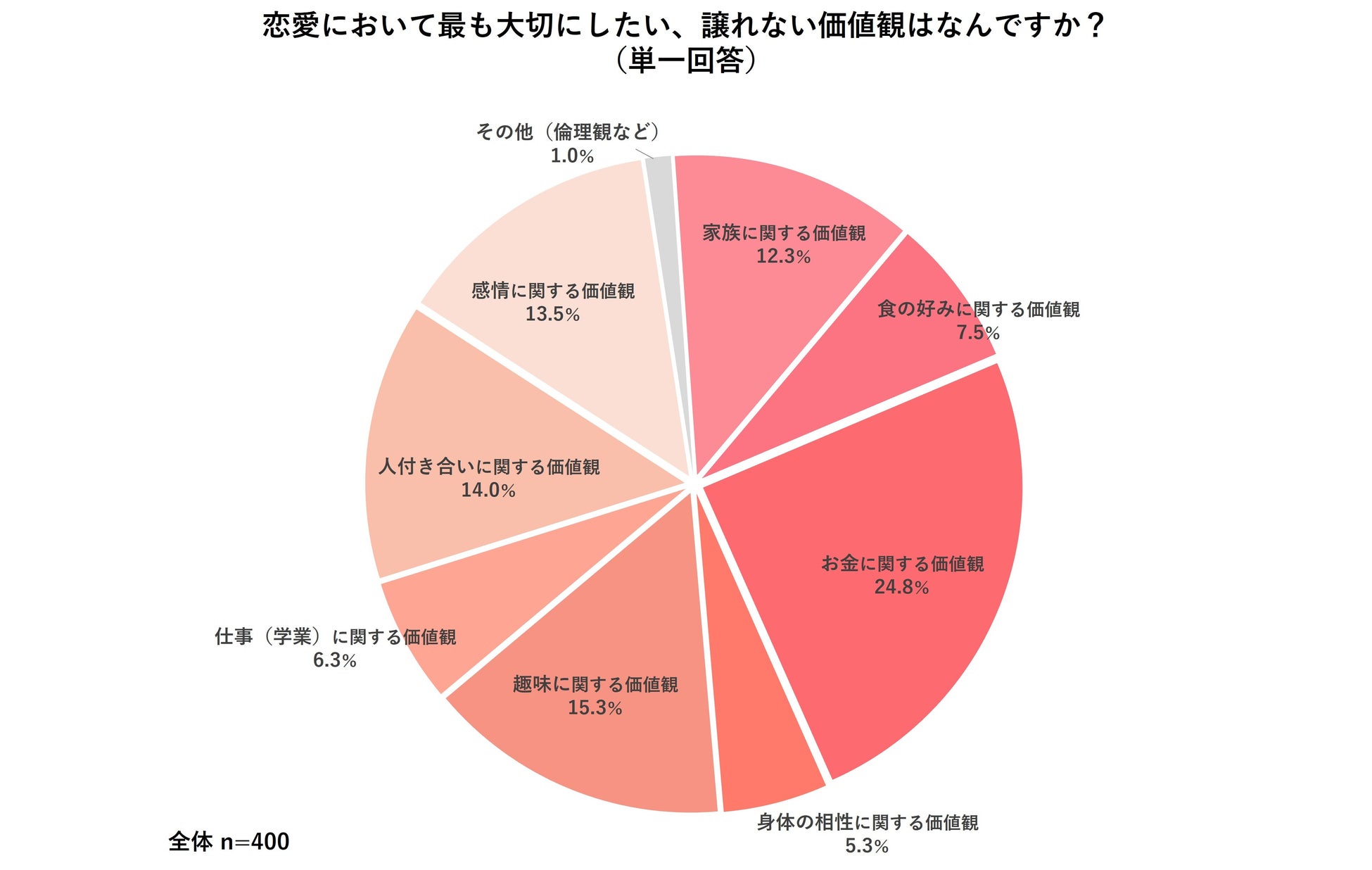 20代の恋愛は「価値観の下調べ」が成就のカギに！令和の恋愛は「譲れない価値観」の多様化により自分に合った相手を探すのが難しい”針穴恋愛”状態にのサブ画像2