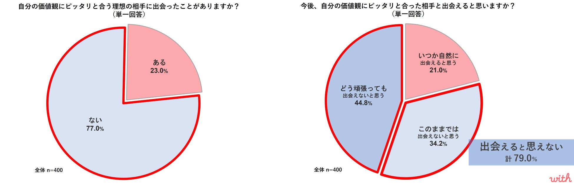 20代の恋愛は「価値観の下調べ」が成就のカギに！令和の恋愛は「譲れない価値観」の多様化により自分に合った相手を探すのが難しい”針穴恋愛”状態にのサブ画像3