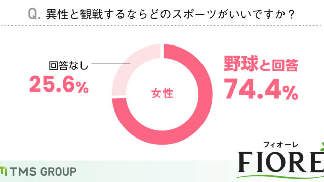 【WBC応援特別調査】婚活中女性の83％が交際前にスポーツ観戦デートは「あり」と回答！異性と観戦したいスポーツ1位は「野球」のメイン画像