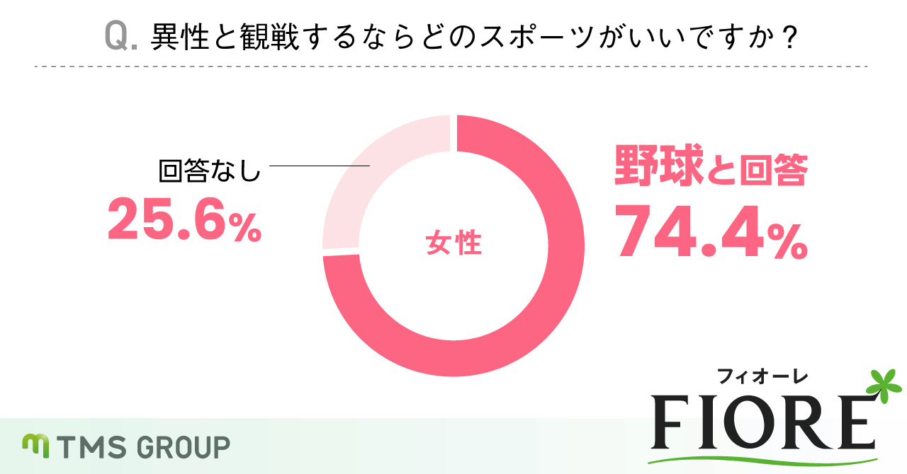 【WBC応援特別調査】婚活中女性の83％が交際前にスポーツ観戦デートは「あり」と回答！異性と観戦したいスポーツ1位は「野球」のメイン画像