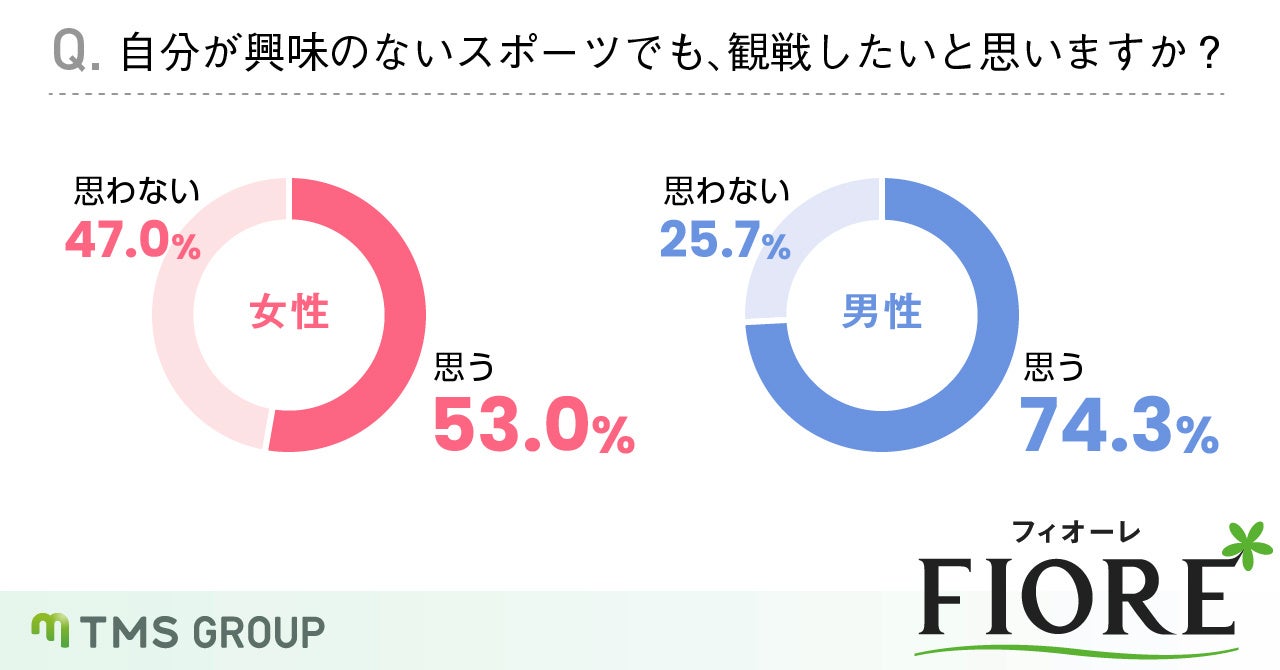 【WBC応援特別調査】婚活中女性の83％が交際前にスポーツ観戦デートは「あり」と回答！異性と観戦したいスポーツ1位は「野球」のサブ画像2