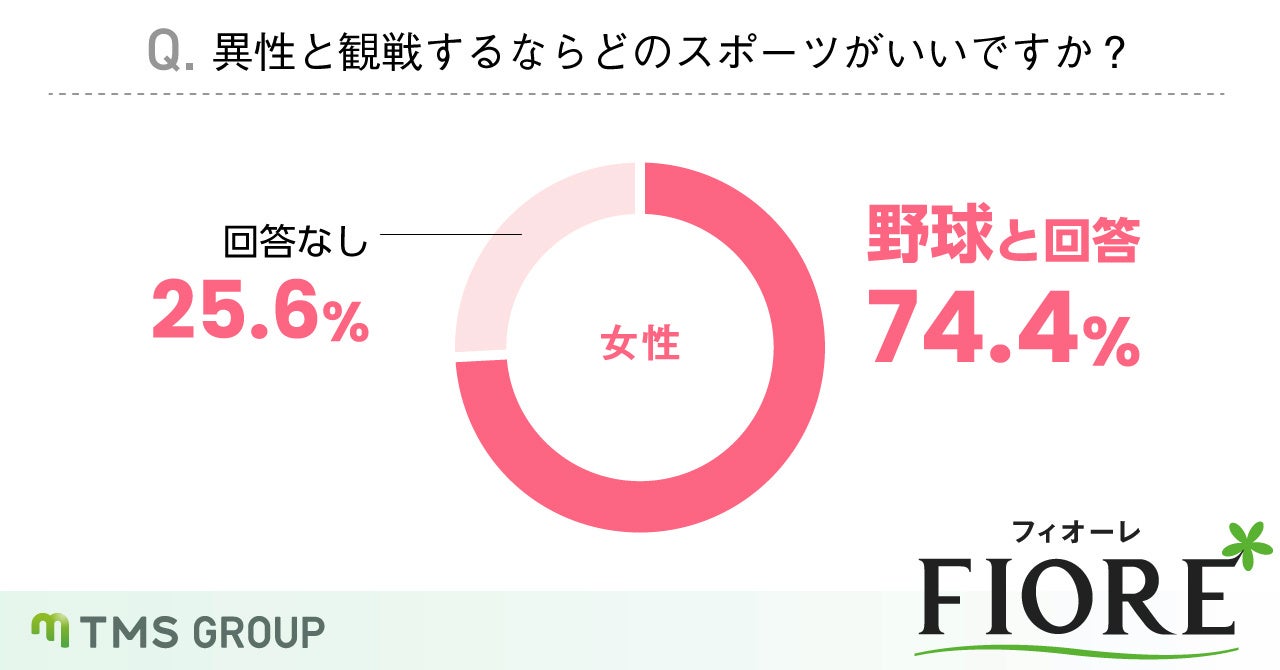 【WBC応援特別調査】婚活中女性の83％が交際前にスポーツ観戦デートは「あり」と回答！異性と観戦したいスポーツ1位は「野球」のサブ画像3