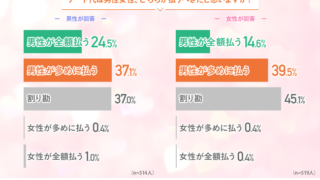 【恋愛における男女の本音】デートで相手に幻滅した経験がある女性は半数以上！一方男性の意見は…？のメイン画像