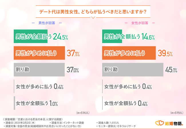 【恋愛における男女の本音】デートで相手に幻滅した経験がある女性は半数以上！一方男性の意見は…？のメイン画像