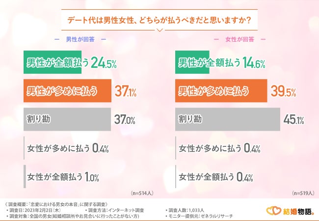 【恋愛における男女の本音】デートで相手に幻滅した経験がある女性は半数以上！一方男性の意見は…？のサブ画像1