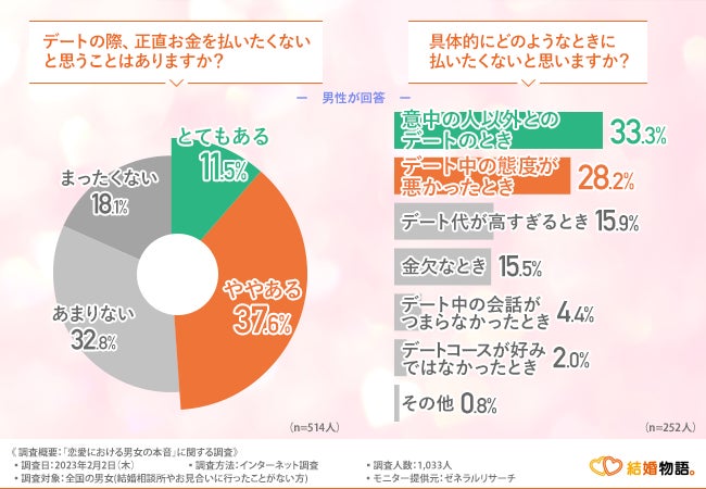 【恋愛における男女の本音】デートで相手に幻滅した経験がある女性は半数以上！一方男性の意見は…？のサブ画像2